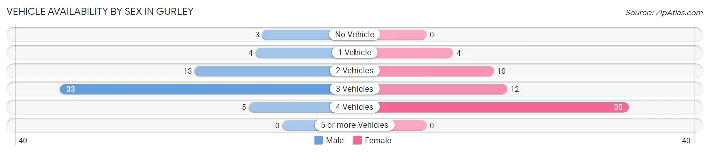Vehicle Availability by Sex in Gurley