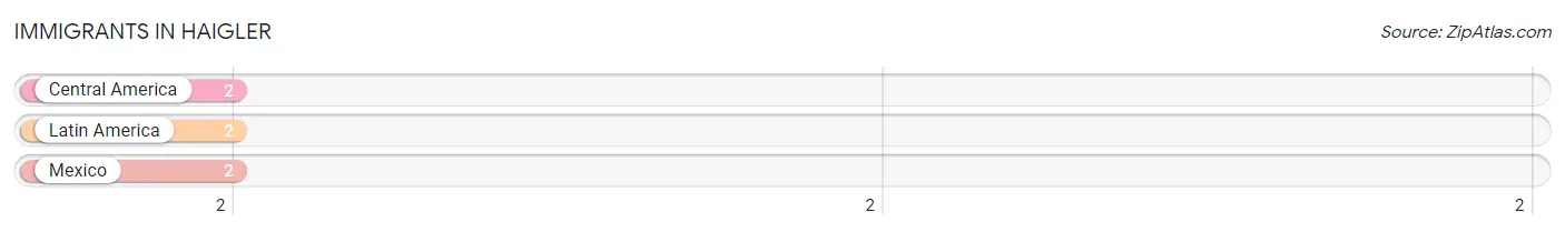 Immigrants in Haigler