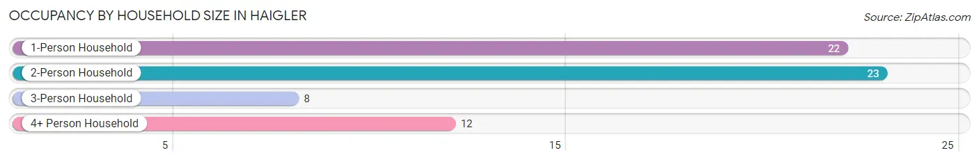 Occupancy by Household Size in Haigler