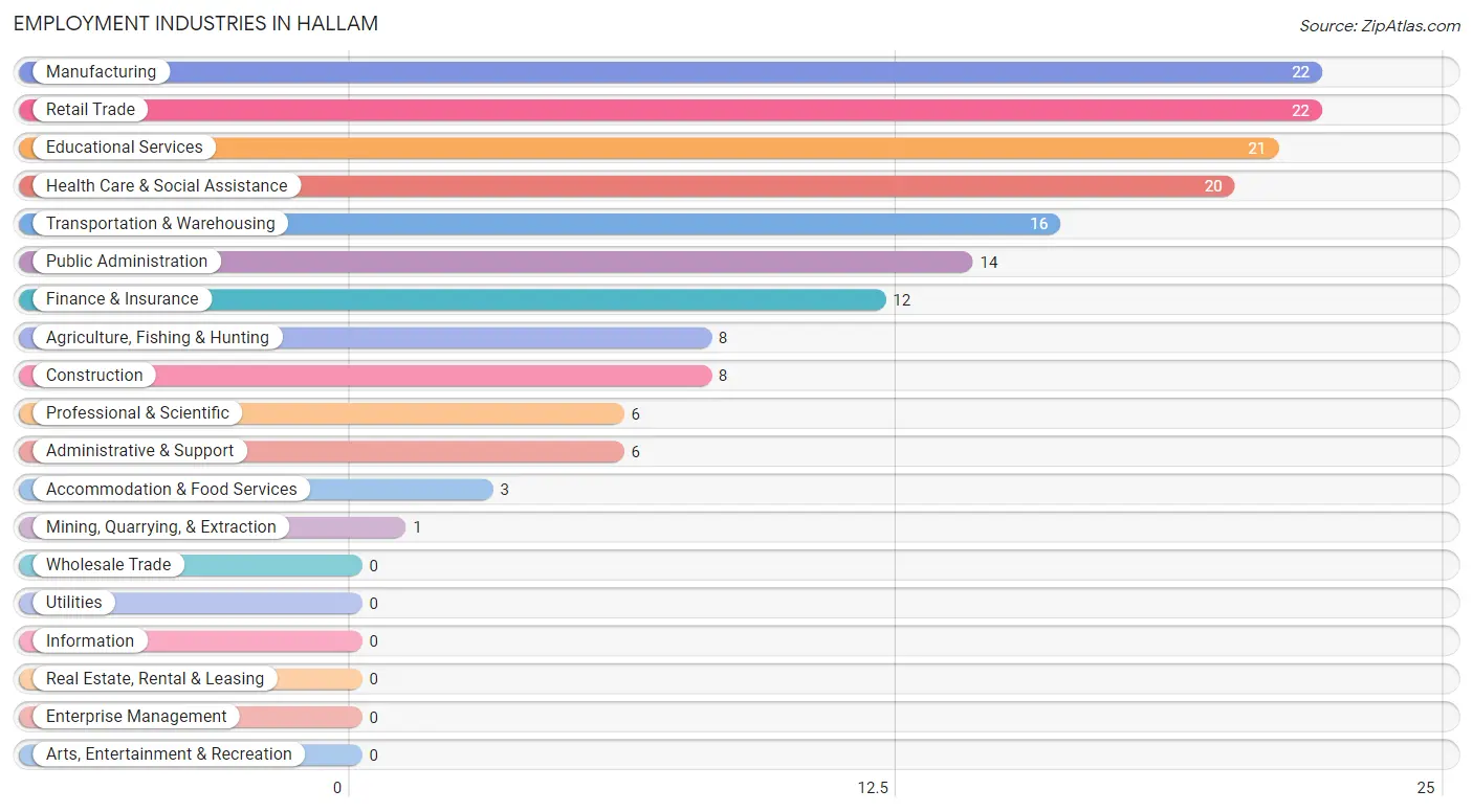 Employment Industries in Hallam