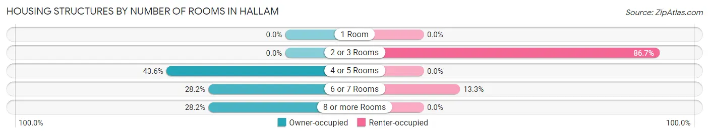 Housing Structures by Number of Rooms in Hallam