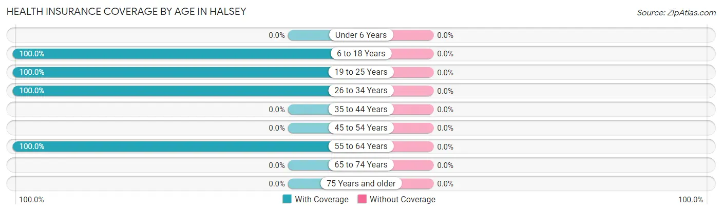 Health Insurance Coverage by Age in Halsey