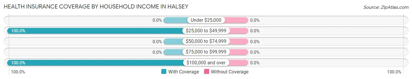 Health Insurance Coverage by Household Income in Halsey