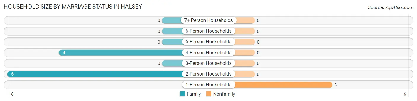 Household Size by Marriage Status in Halsey