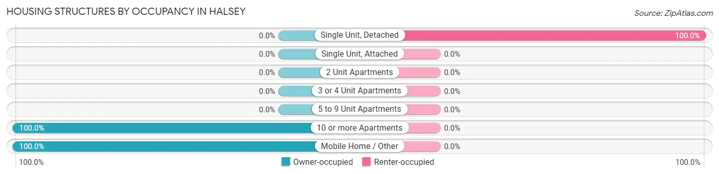 Housing Structures by Occupancy in Halsey