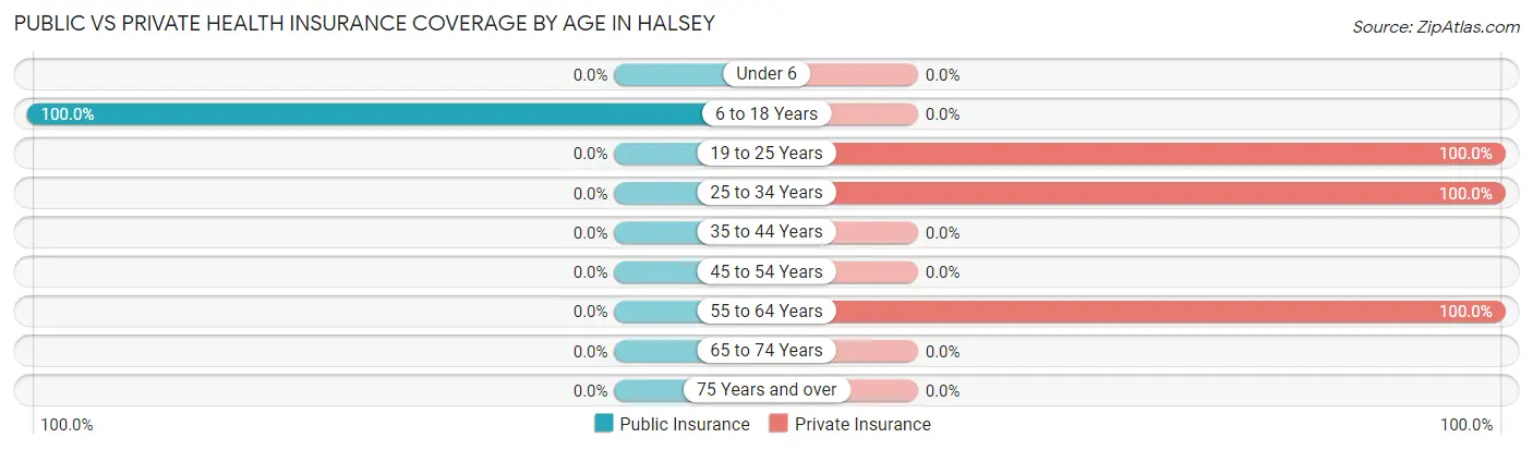 Public vs Private Health Insurance Coverage by Age in Halsey