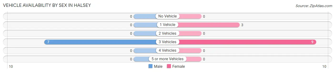 Vehicle Availability by Sex in Halsey