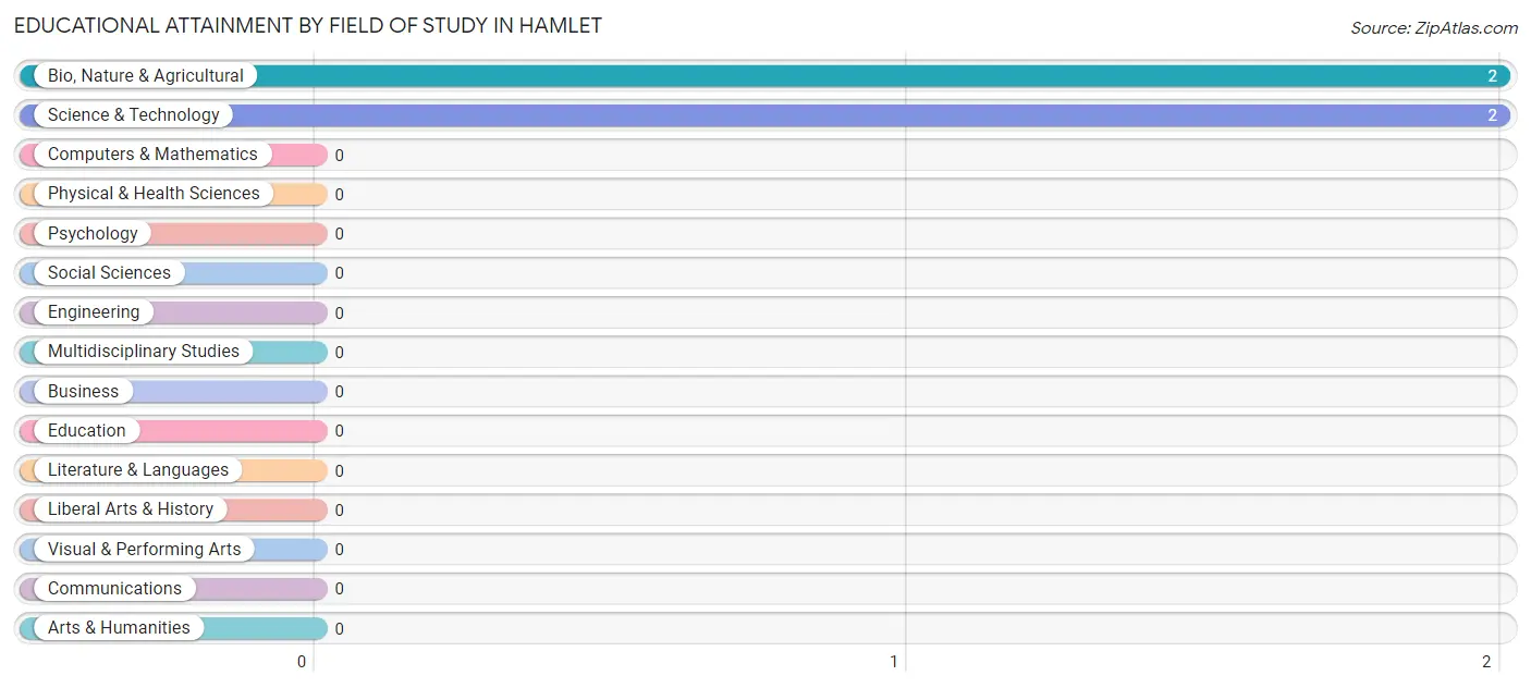 Educational Attainment by Field of Study in Hamlet
