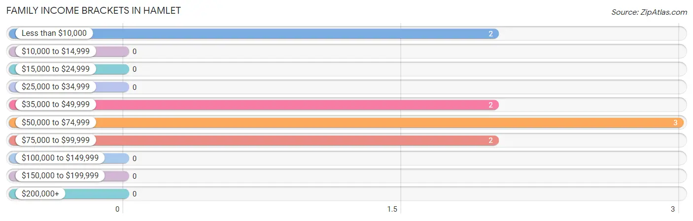 Family Income Brackets in Hamlet