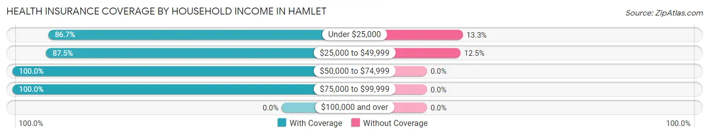 Health Insurance Coverage by Household Income in Hamlet