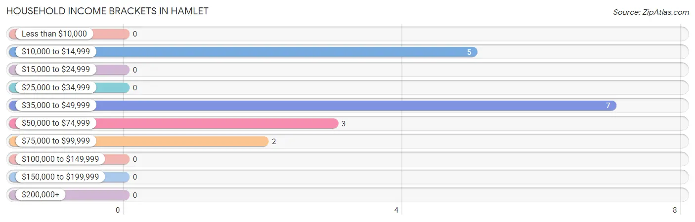 Household Income Brackets in Hamlet