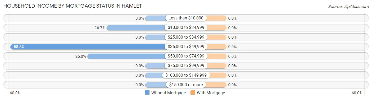Household Income by Mortgage Status in Hamlet