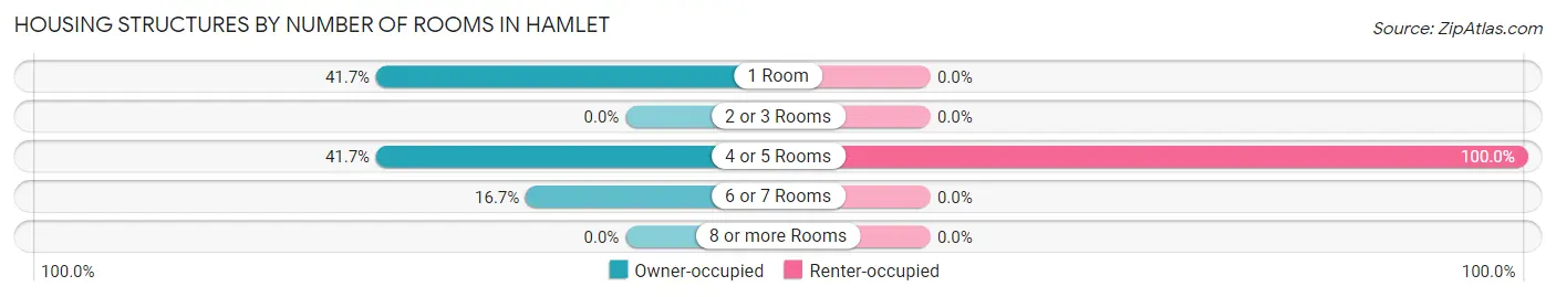 Housing Structures by Number of Rooms in Hamlet