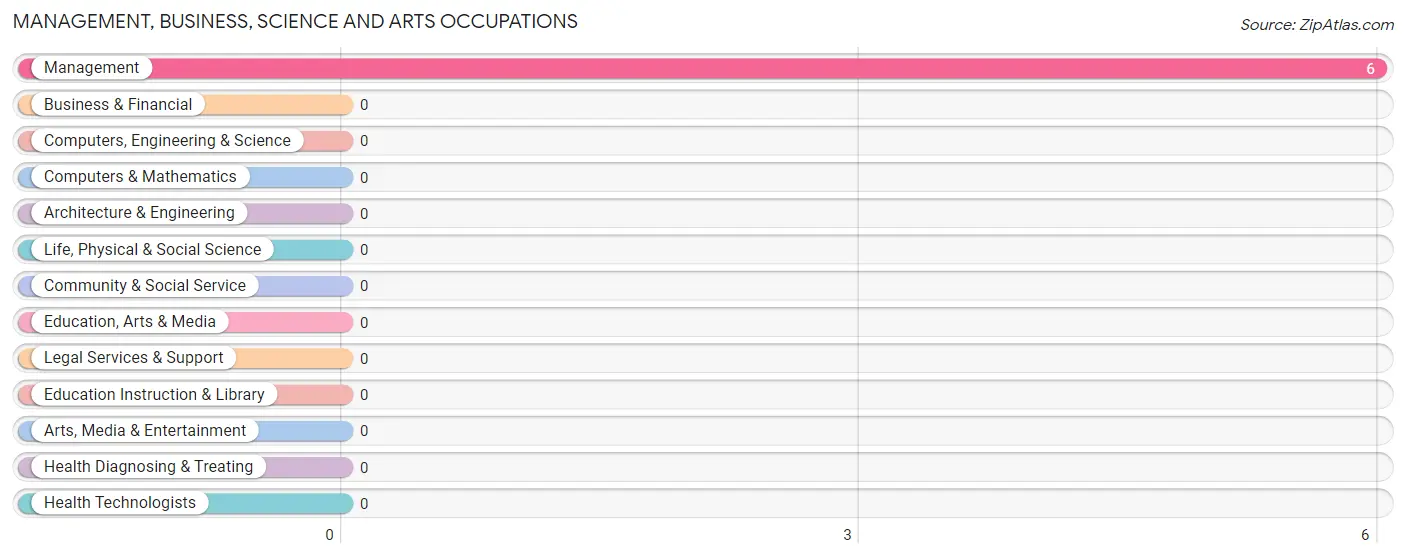 Management, Business, Science and Arts Occupations in Hamlet