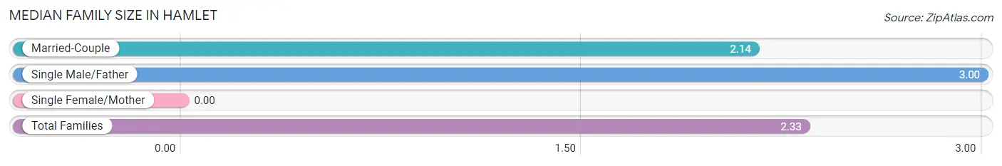 Median Family Size in Hamlet