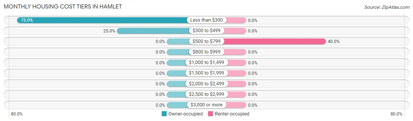 Monthly Housing Cost Tiers in Hamlet