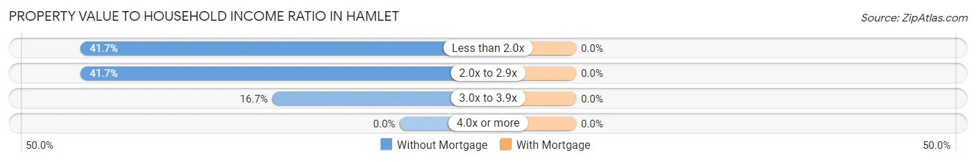 Property Value to Household Income Ratio in Hamlet