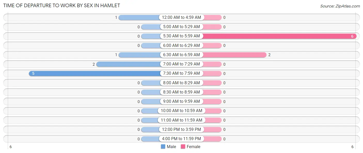 Time of Departure to Work by Sex in Hamlet