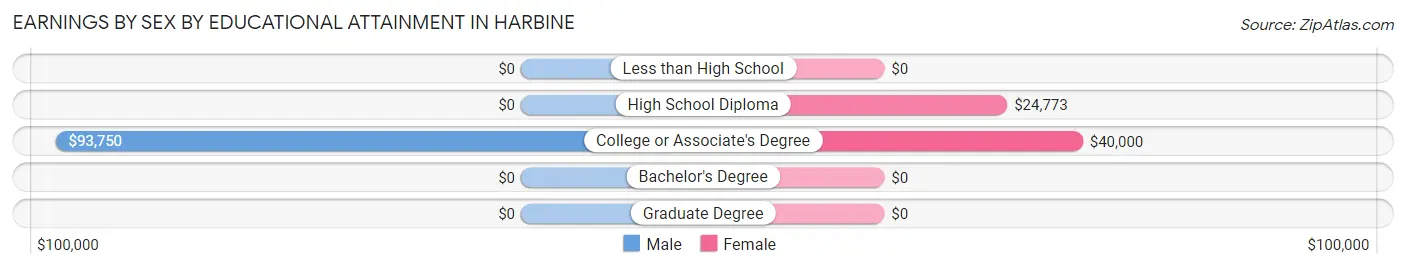 Earnings by Sex by Educational Attainment in Harbine