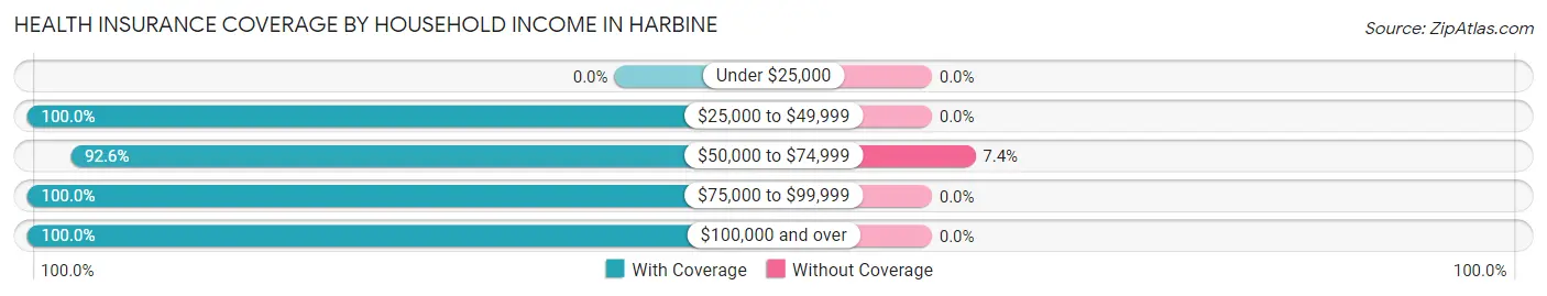 Health Insurance Coverage by Household Income in Harbine