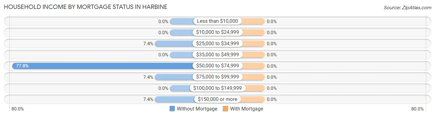 Household Income by Mortgage Status in Harbine