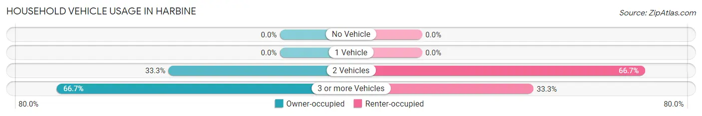 Household Vehicle Usage in Harbine