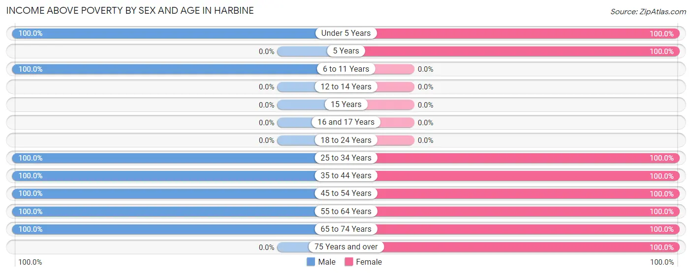 Income Above Poverty by Sex and Age in Harbine