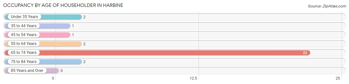 Occupancy by Age of Householder in Harbine