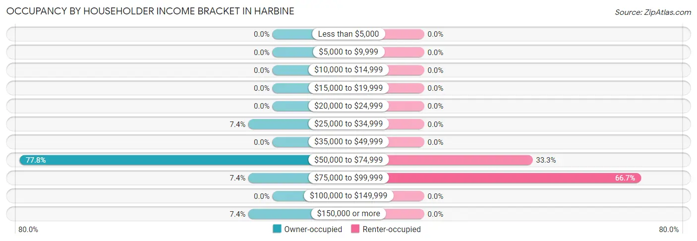 Occupancy by Householder Income Bracket in Harbine