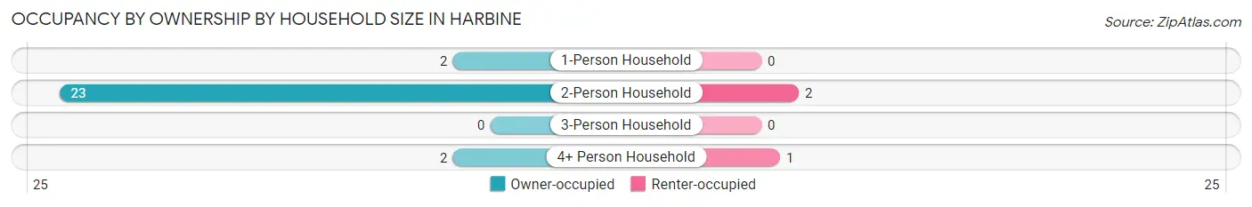 Occupancy by Ownership by Household Size in Harbine