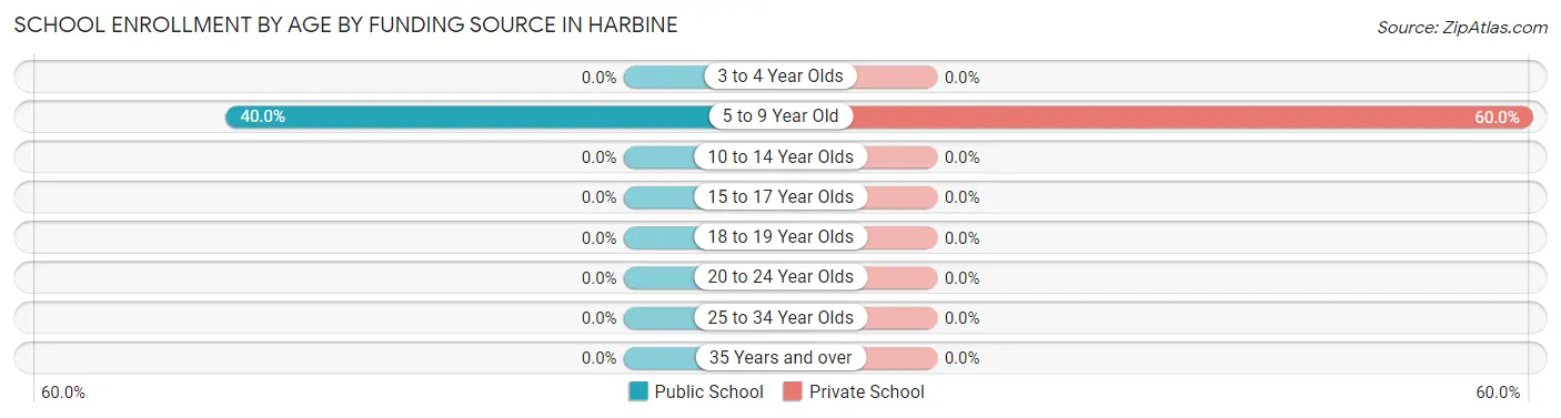School Enrollment by Age by Funding Source in Harbine