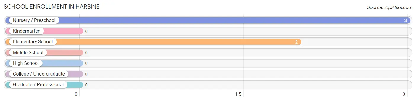 School Enrollment in Harbine