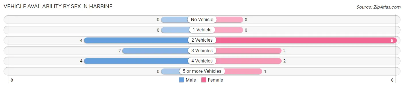 Vehicle Availability by Sex in Harbine