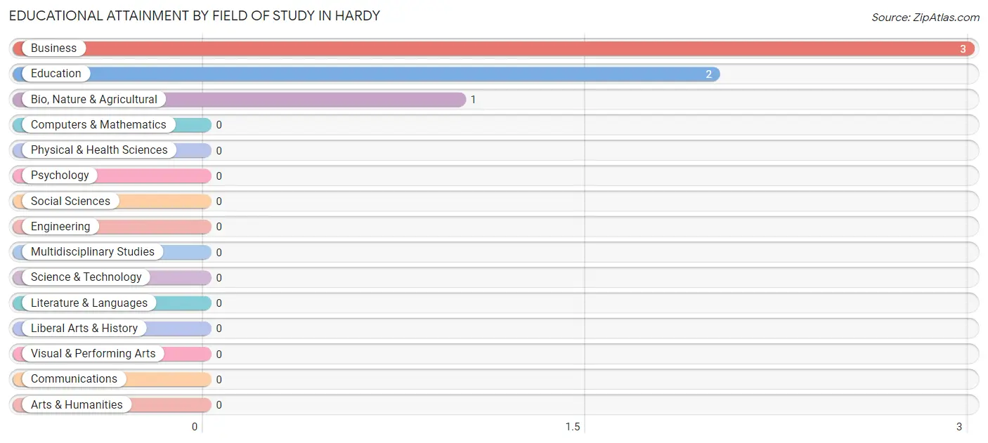 Educational Attainment by Field of Study in Hardy