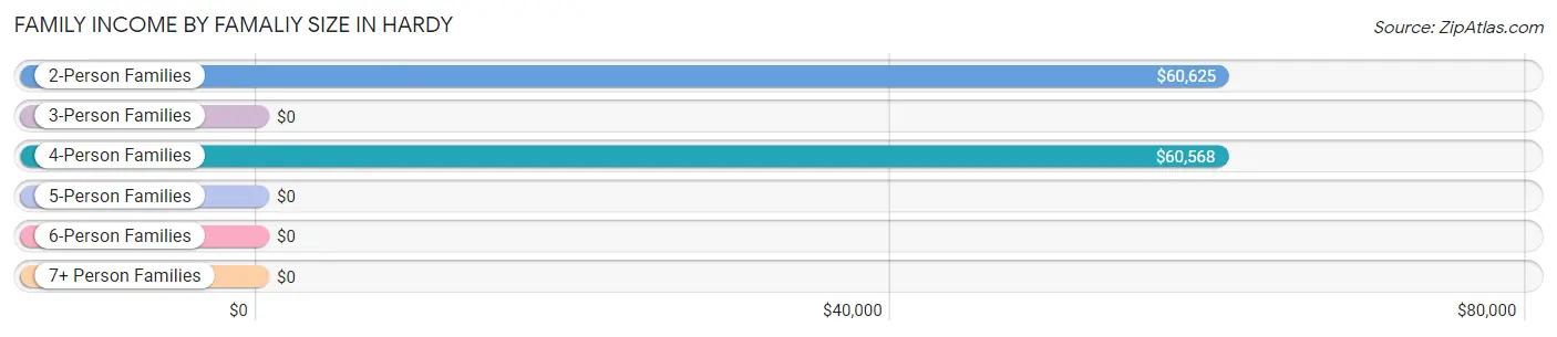 Family Income by Famaliy Size in Hardy