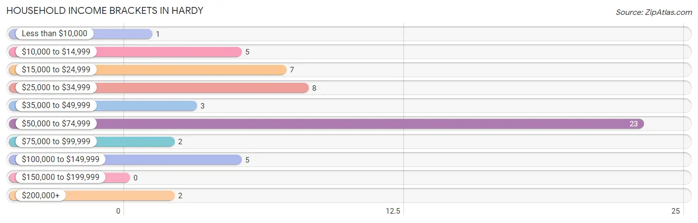 Household Income Brackets in Hardy