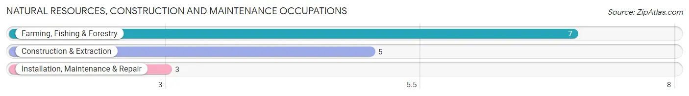 Natural Resources, Construction and Maintenance Occupations in Hardy