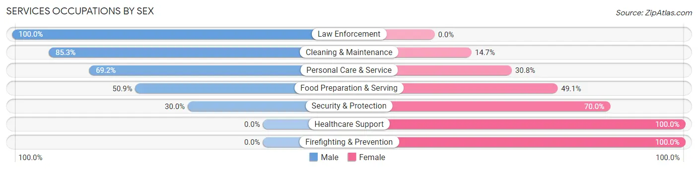 Services Occupations by Sex in Hartington