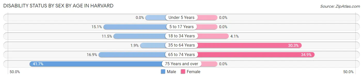 Disability Status by Sex by Age in Harvard