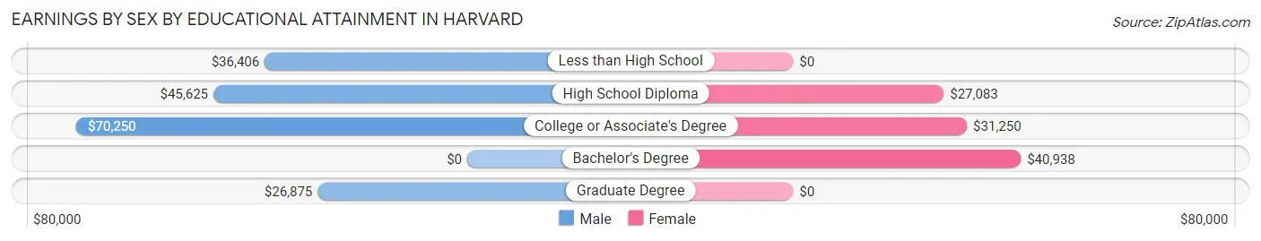 Earnings by Sex by Educational Attainment in Harvard