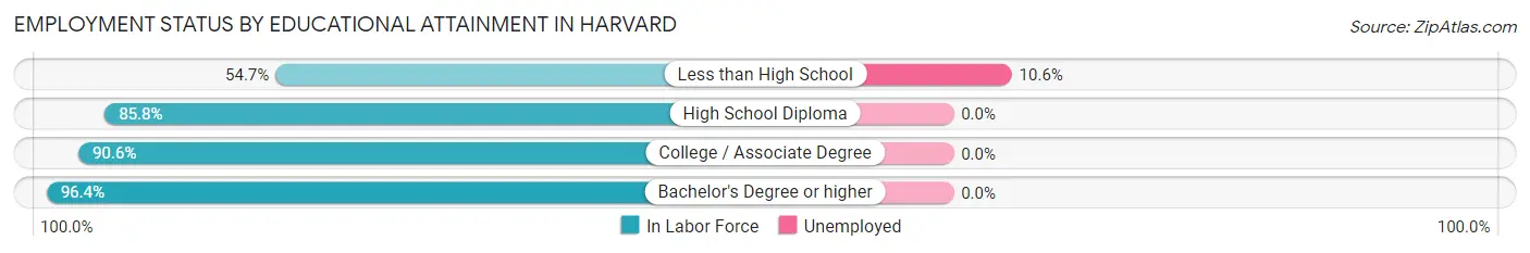 Employment Status by Educational Attainment in Harvard