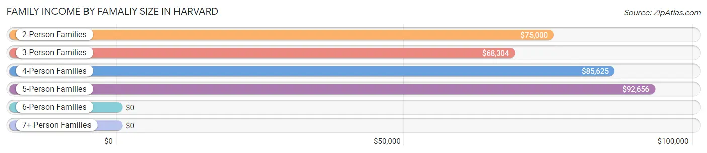 Family Income by Famaliy Size in Harvard