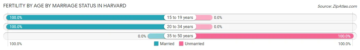 Female Fertility by Age by Marriage Status in Harvard
