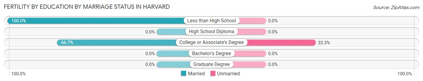 Female Fertility by Education by Marriage Status in Harvard