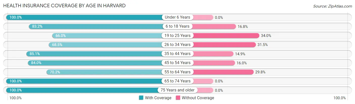 Health Insurance Coverage by Age in Harvard