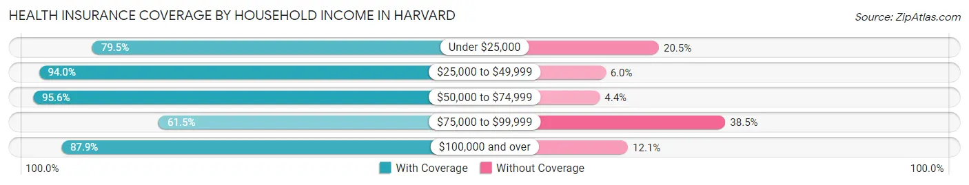 Health Insurance Coverage by Household Income in Harvard