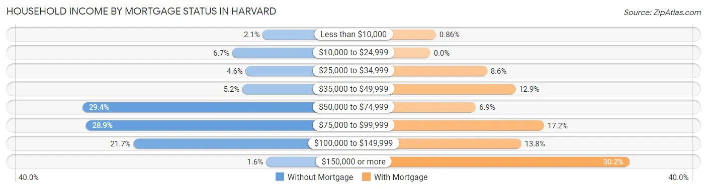 Household Income by Mortgage Status in Harvard