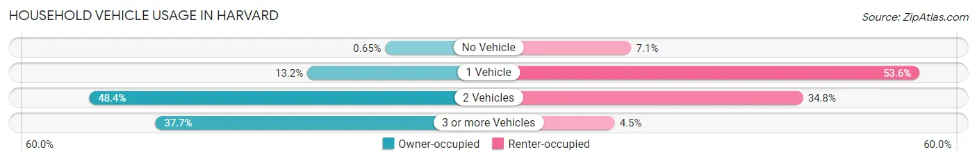 Household Vehicle Usage in Harvard