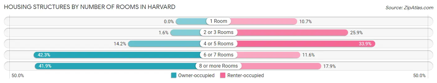 Housing Structures by Number of Rooms in Harvard