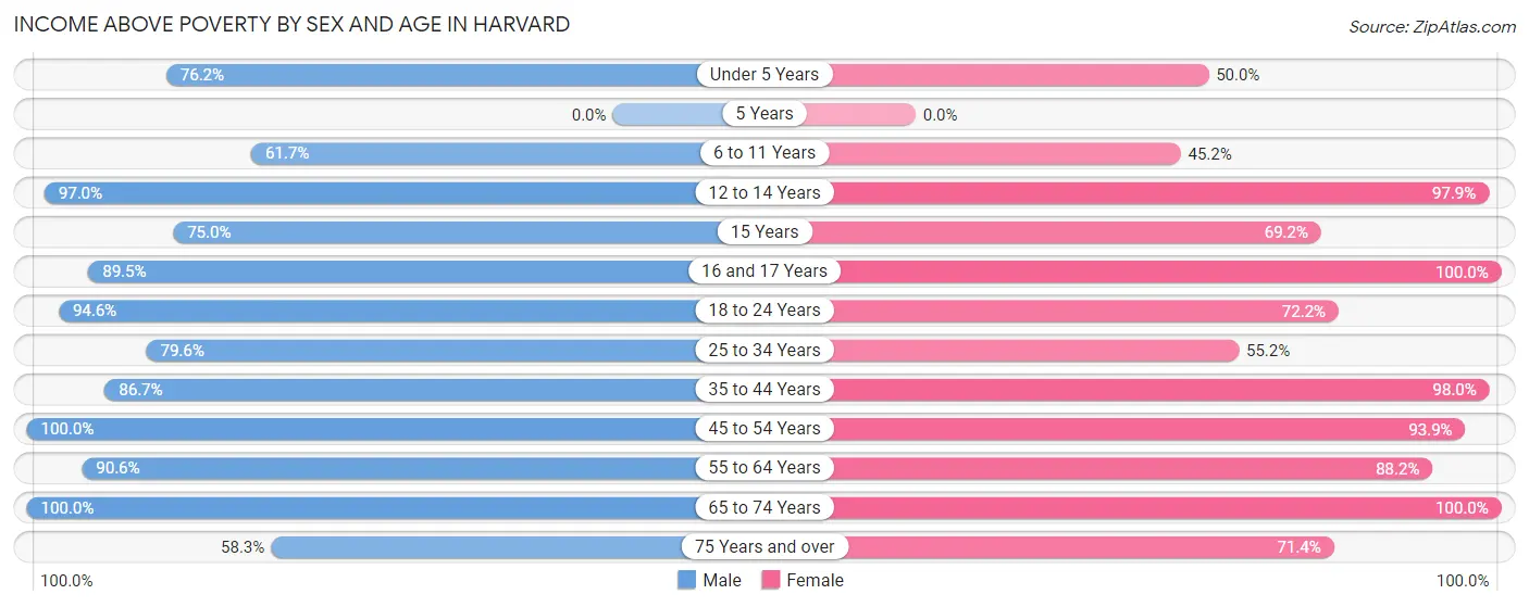 Income Above Poverty by Sex and Age in Harvard